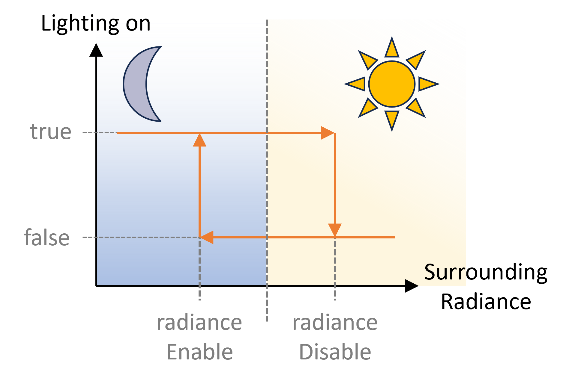 Hysteresis functionality in Streetlight model